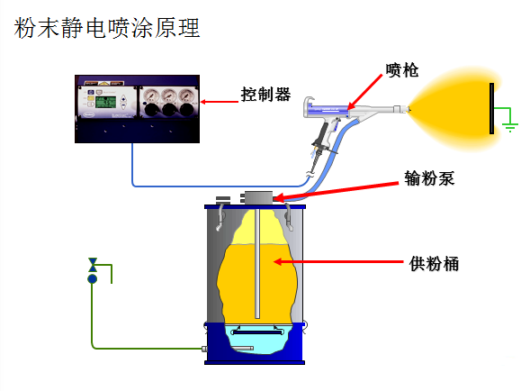 粉体静电喷涂原理