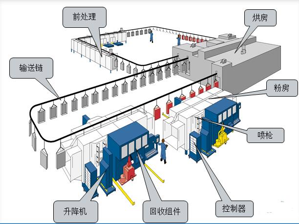 粉体喷涂整线示意图